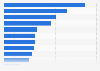 Average annual growth rate of the global wellness industry from 2023 to 2028, by segment