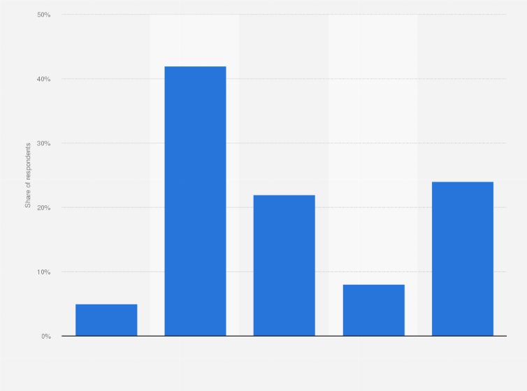 Statistic: How much trust do you have in the States-Provincial?*