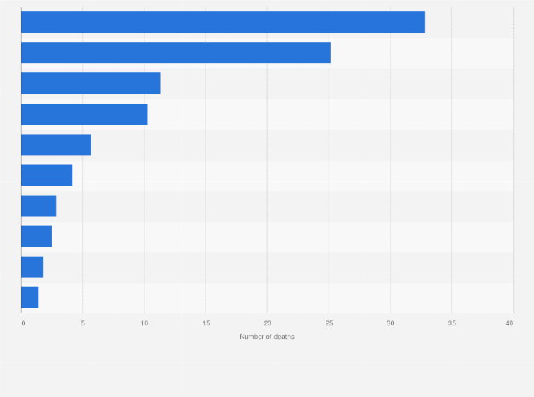 Statistic: Leading causes of death in Cuba in 2022 (in 1,000s)