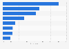 Share of respondents who indicated they were most interested to see the following beauty products as part of a collaboration with a celebrity, as of November 2018