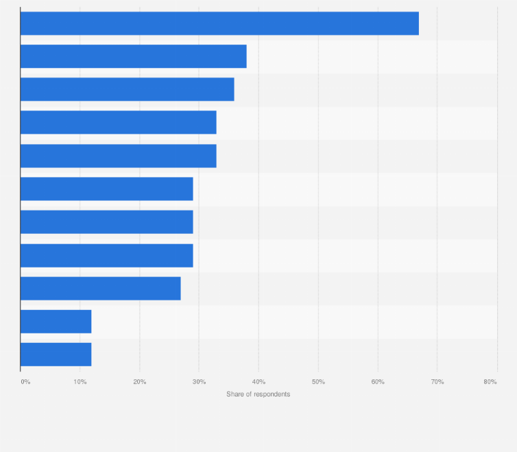 Statistic: Main sources of news content in Poland in 2021