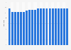 Number of geothermal power plants in Italy from 2003 to 2022
