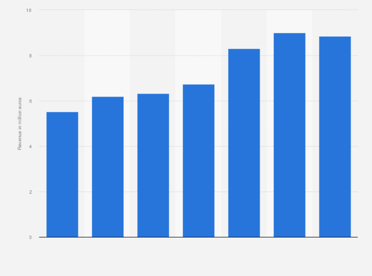 Statistic: Revenue of Brico OK in Italy from 2016 to 2022 (in million euros)