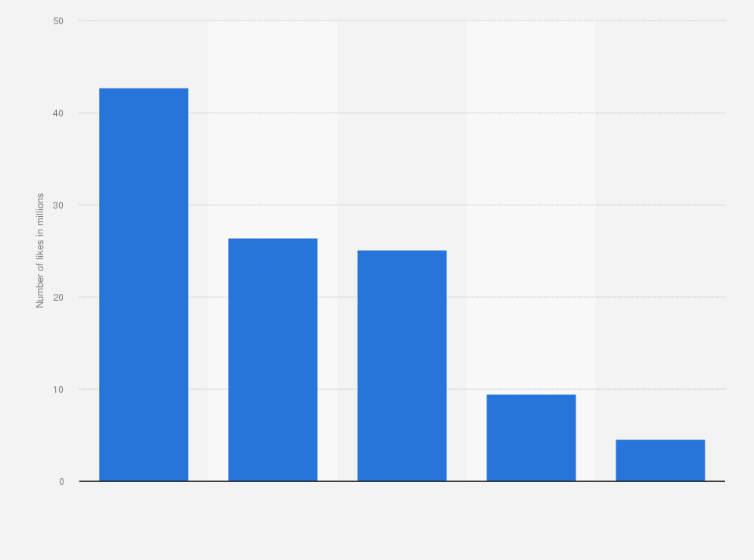 Statistic: Five leading Serie A soccer clubs on Facebook in Italy as of October 2020, by total number of likes (in millions)