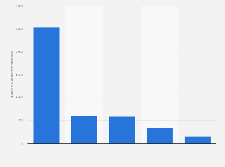 Statistic: Number of YouTube subscribers of five leading Serie A soccer clubs in Italy as of August 2020 (in 1,000s)