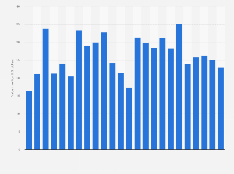 Statistic: Monthly value of perfumes and toilet waters imported into Turkey from January 2023 to December 2024 (in million U.S. dollars)