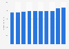 Average monthly salary paid to employees in the textile industry in Mexico from 2013 to 2022 (in Mexican pesos)
