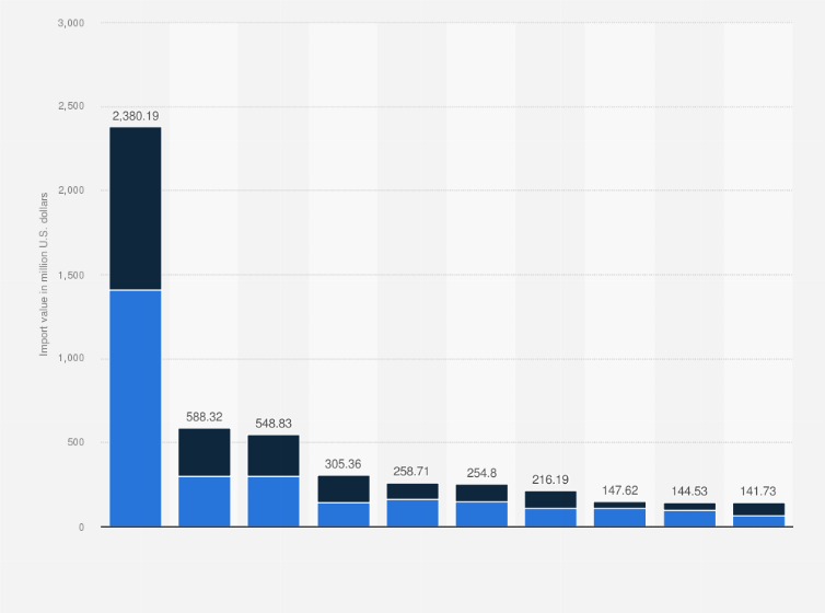 Statistic: Leading source countries for imports of apparel to Mexico in 2023, based on import value (in million U.S. dollars)