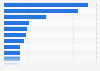 Major apparel retailers in Mexico in 2022, by market share