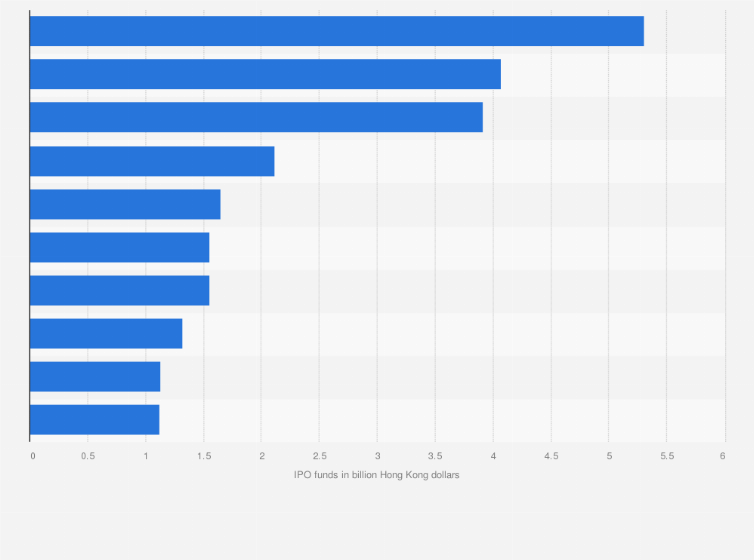 Statistic: Key IPOs at the Hong Kong Stock Exchange (HKEX) in 2023, based on raised funds (in billion Hong Kong dollars)
