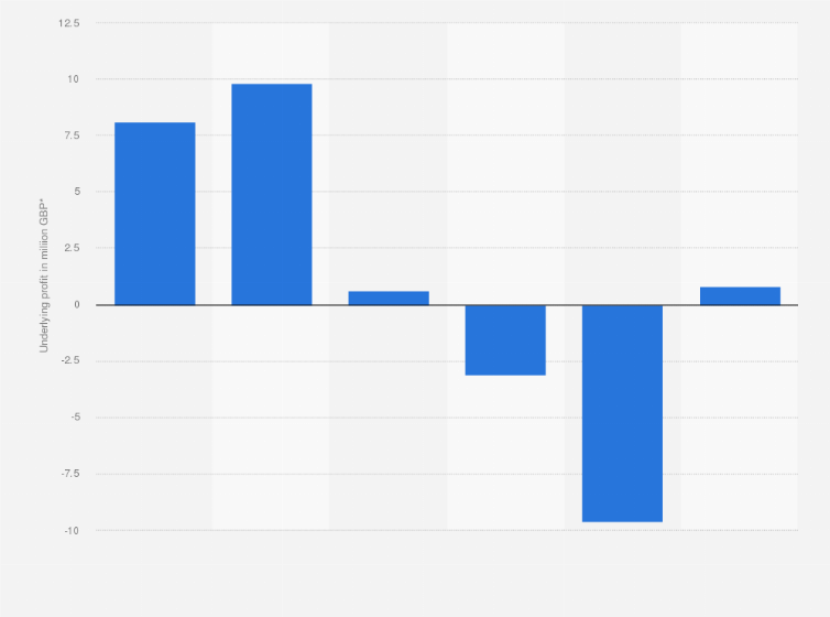 Statistic: Underlying profit of QUIZ plc worldwide from financial years 2017 to 2022 (in million GBP)