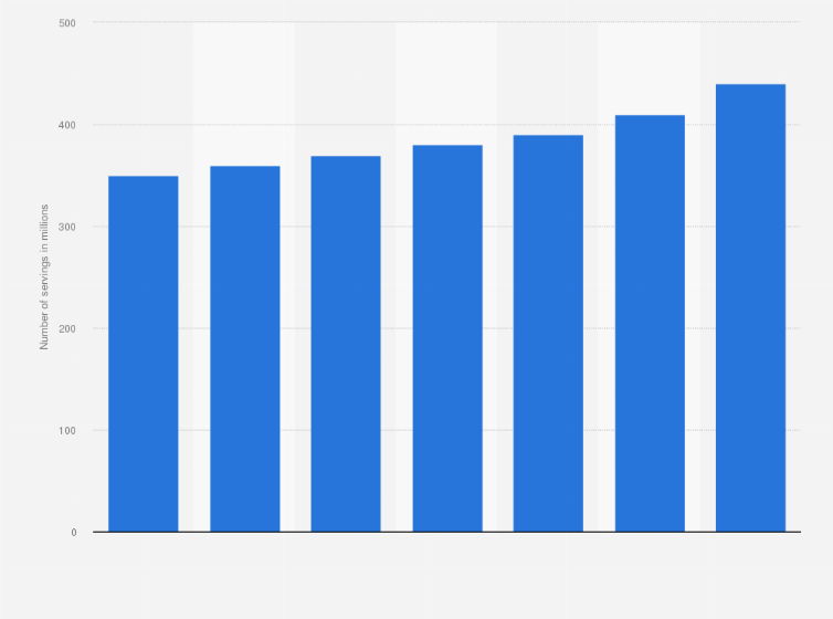 Statistic: Market demand for instant noodles in Australia from 2013 to 2019, in million servings