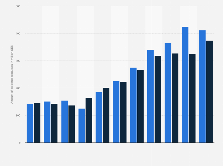 Statistic: Collected and dispensed resources of Swedish Childhood Cancer Fund (Barncancerfonden) from 2008 to 2018 (in million SEK) 