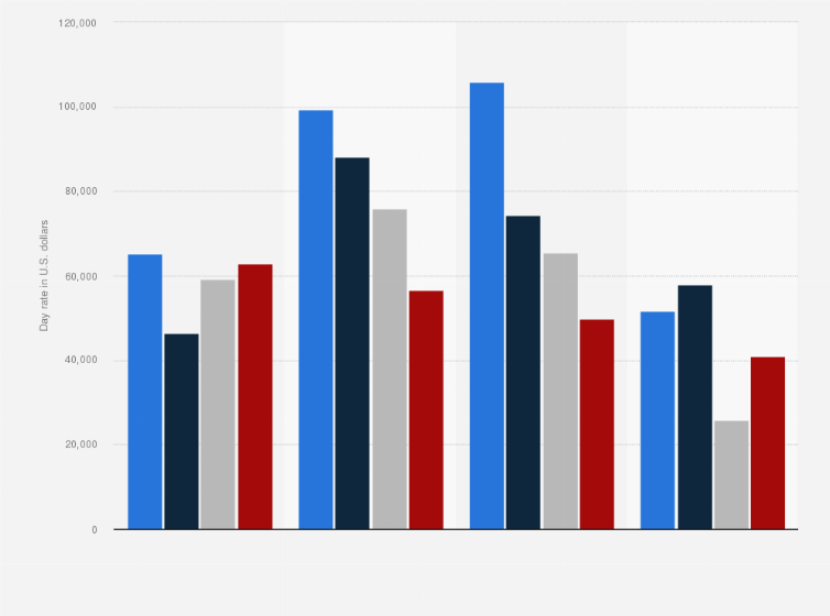 Statistic: Average annual jackup day rate worldwide from 2015 to 2018, by region (in U.S. dollars)