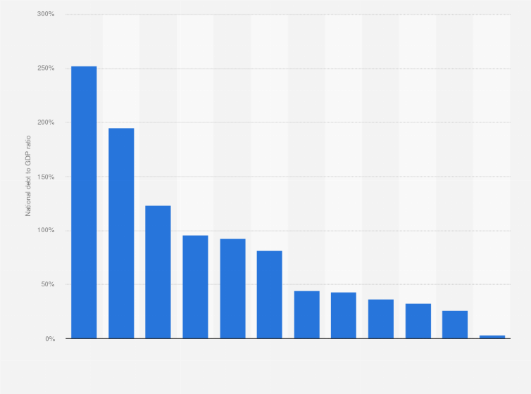 Statistic: Mashriq countries: National debt in 2023 in relation to gross domestic product (GDP)