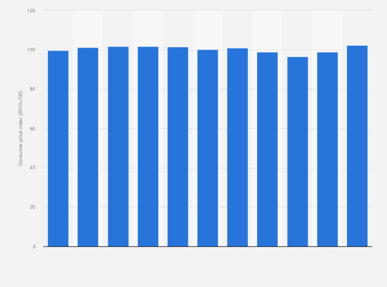 Statistic: Consumer price index (CPI) of footwear in Finland from 2013 to 2023