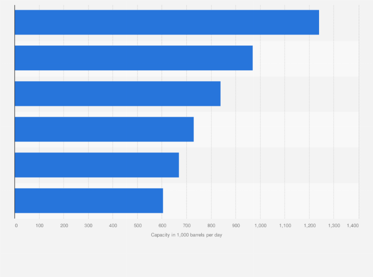 Statistic: Largest oil refineries worldwide by daily capacity as of 2023 (in 1,000 barrels per day)
