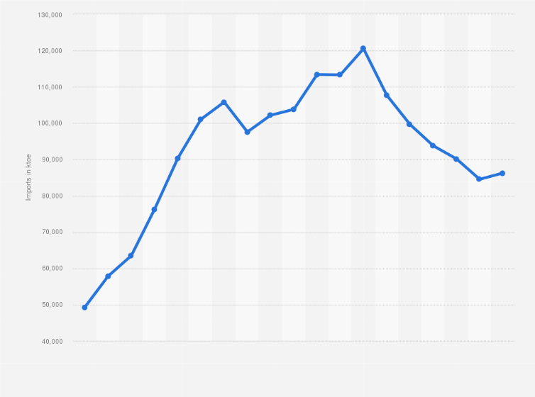 Statistic: Imports of petroleum products in Singapore from 2005 to 2023 (in ktoe*)