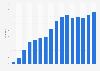 Number of Starbucks in Poland from 2009 to 2024