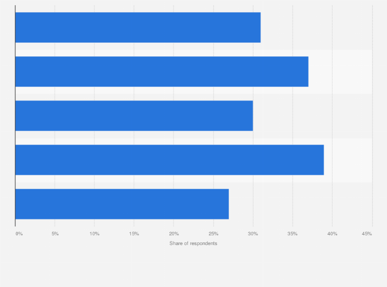 Statistic: Share of South Koreans who trust the news as of February 2025, by age group