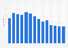 Gross advertising revenue of Vogue magazine in Germany from 2010 to 2023 (in million euros)