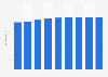 Consumer price index (CPI) of services for elderly and disabled persons in Finland from 2010 to 2018