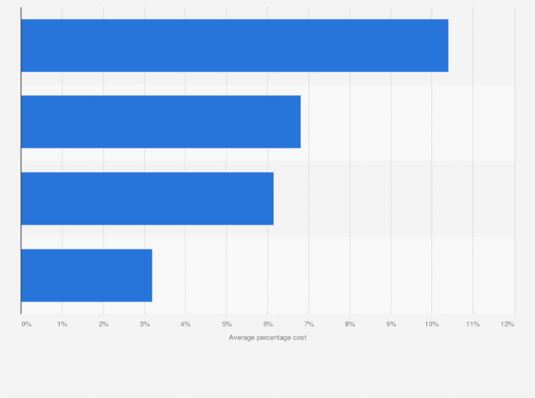 Statistic: Cost of sending remittances from the United States in 2018, by type