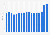 Retail sales of jewelry in the United States from 2006 to 2022 (in billion U.S. dollars)