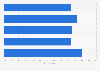 Share of South Koreans who used YouTube for news as of February 2024, by age group