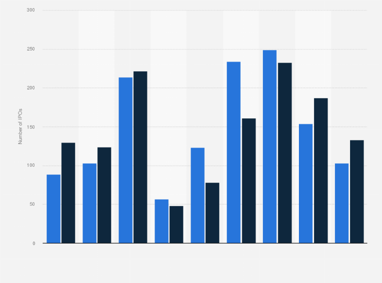 Statistic: Number of IPOs in Shanghai and Shenzhen Stock Exchange in China from 2015 to 2023
