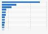 Ranking of companies in the hotel and other accommodation industry in Norway as of April 2025, by revenue (in million NOK)