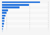 Ethanol fuel exports from Brazil in 2023, by country of destination (in 1,000 cubic meters)
