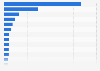 Ranking of companies in the hotel and accommodation industry in Sweden as of March 2025, by revenue (in million SEK)