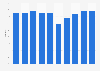 Occupancy rate of 1- to 3-star hotels in the Emirate of Dubai from 2015 to 2024