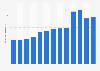 Average sale price of ethanol fuel in Brazil from 2012 to 2024 (in Brazilian reals per liter)