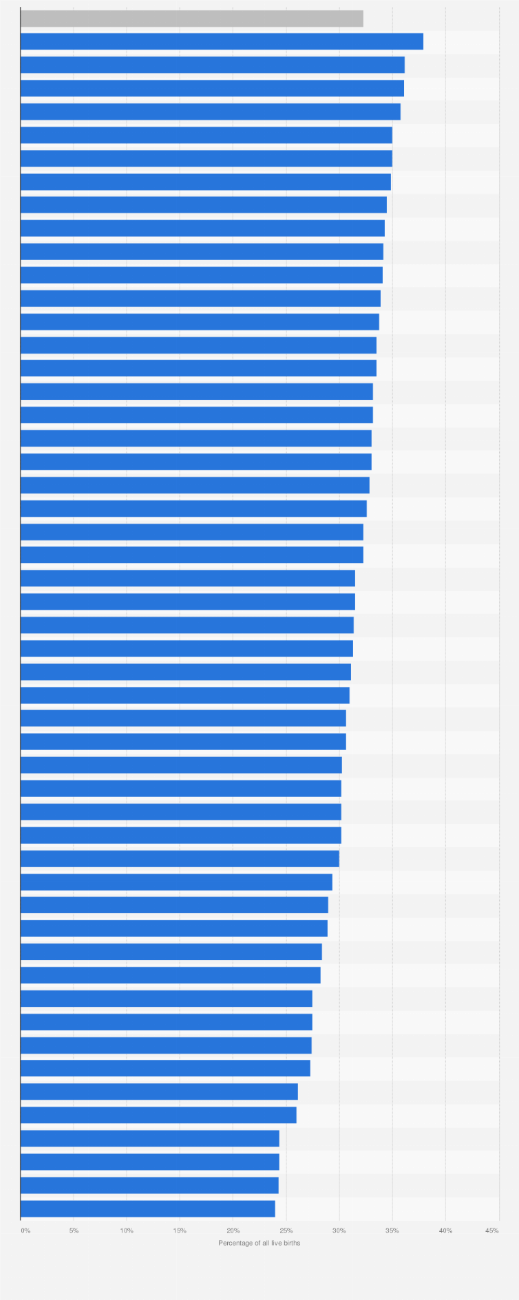 Statistic: Percentage of all live births that were cesarean delivery in the U.S. as of 2023, by state