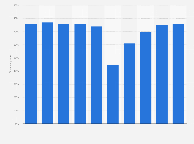 Statistic: Occupancy rate of 5-star hotels in the Emirate of Dubai from 2015 to 2024