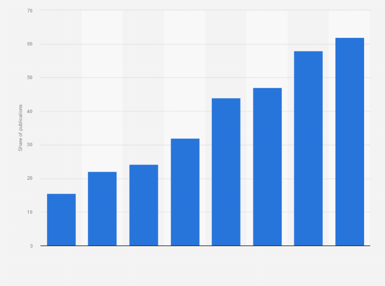 Statistic: Share of academic publications available via open access in Belgium from 2002 to 2021