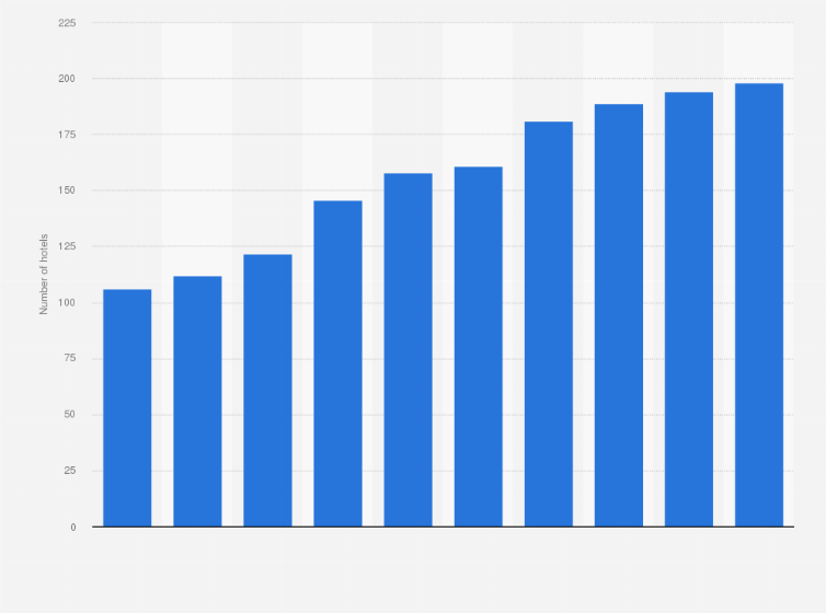 Statistic: Number of 4-star hotels in the Emirate of Dubai from 2015 to 2024