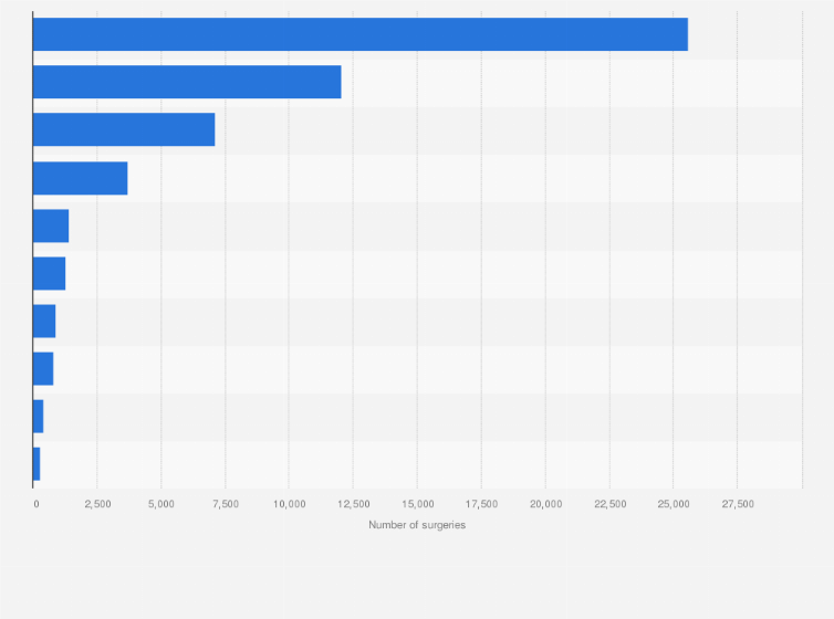 Statistic: Number of surgeries of heart and circulatory system in inpatient care in Sweden in 2019, by type 