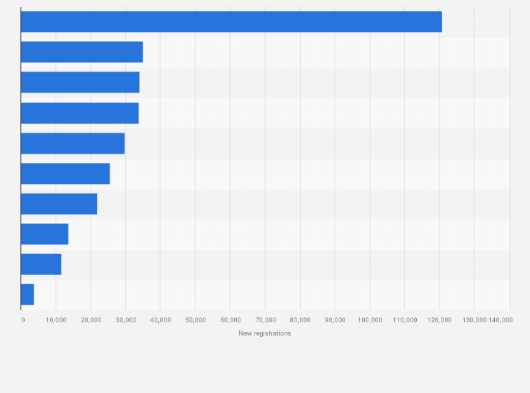 Statistic: Best-selling light commercial vehicle brands in the United Kingdom in 2021, based on new registrations