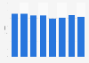 Income distribution inequality based on Gini coefficient in Colombia between 2000 and 2022