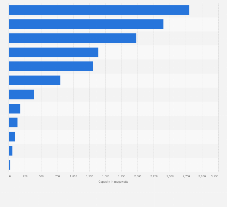 Statistic: Electricity generation capacity in Singapore as of June 2023, by company (in megawatts)