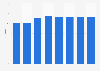 Income distribution inequality based on Gini coefficient in Nicaragua between 2000 and 2022