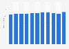 Earnings per hour of hotel managers in Denmark from 2013 to 2023 (in DKK)