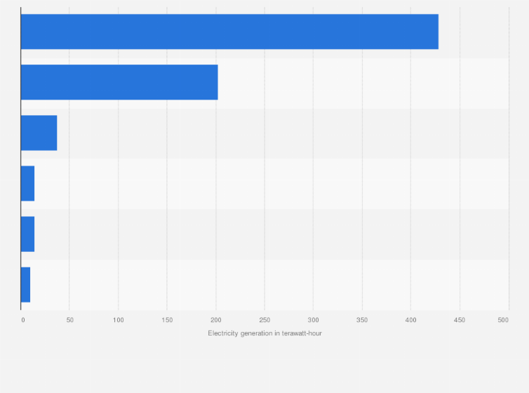 Statistic: Electricity generation in Brazil in 2023, by fuel type (in terawatt-hour)