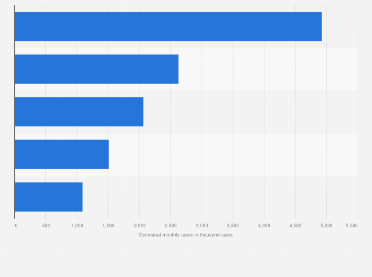 Statistic: Estimated monthly users of the most popular audio streaming websites in the Netherlands as of July 2018 (in 1,000 users)
