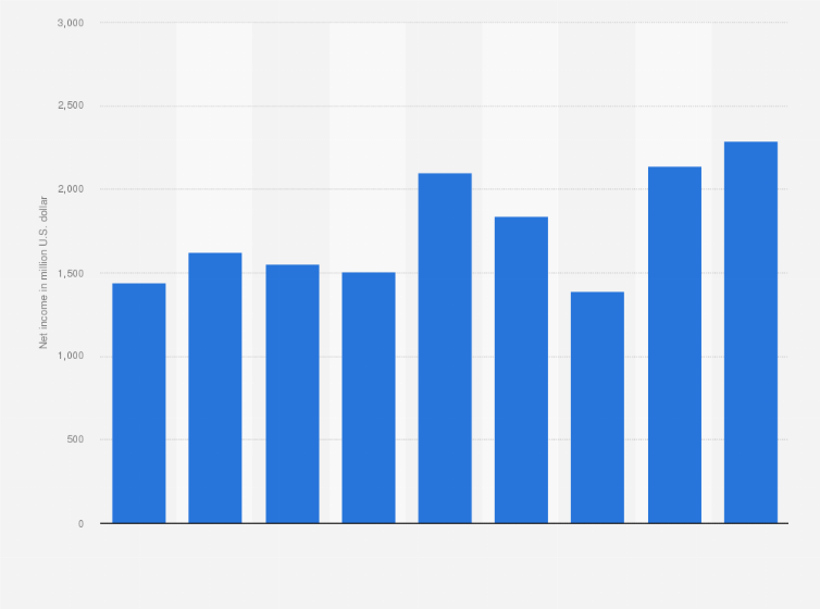 Statistic: Net income of Cognizant Technology Solutions Corp. worldwide from 2014 to 2022 (in million U.S. dollars)