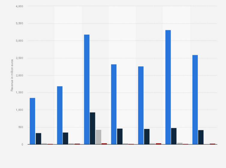 Statistic: Revenue classification of the UEFA from season 2013/2014 to season 2019/20, by segment (in million euros)