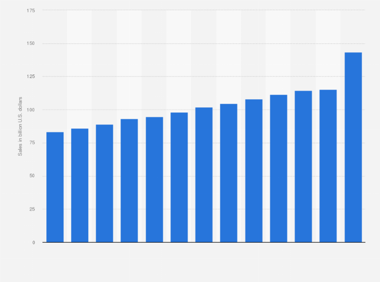 Statistic: Furniture and bedding sales in the United States from 2009 to 2025 (in billion U.S. dollars)